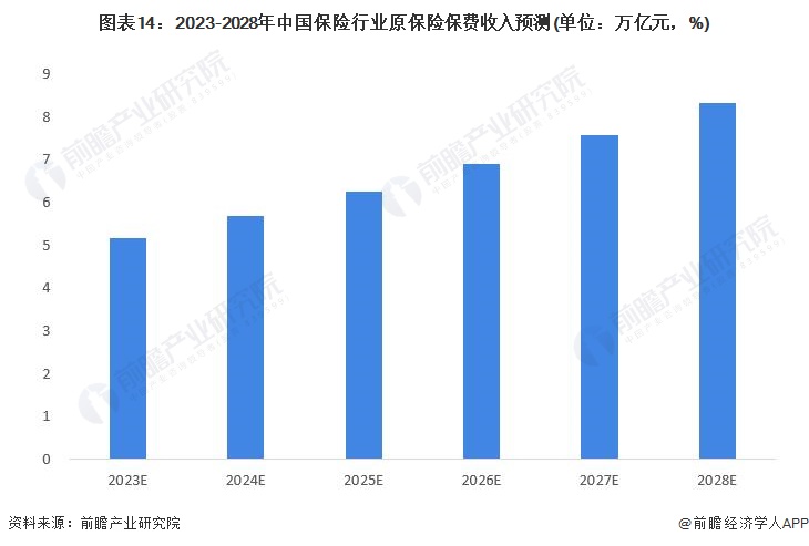 图表14：2023-2028年中国保险行业原保险保费收入预测(单位：万亿元，%)