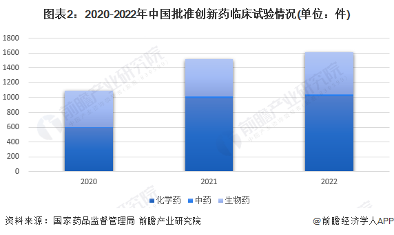 中国批准创新药临床试验