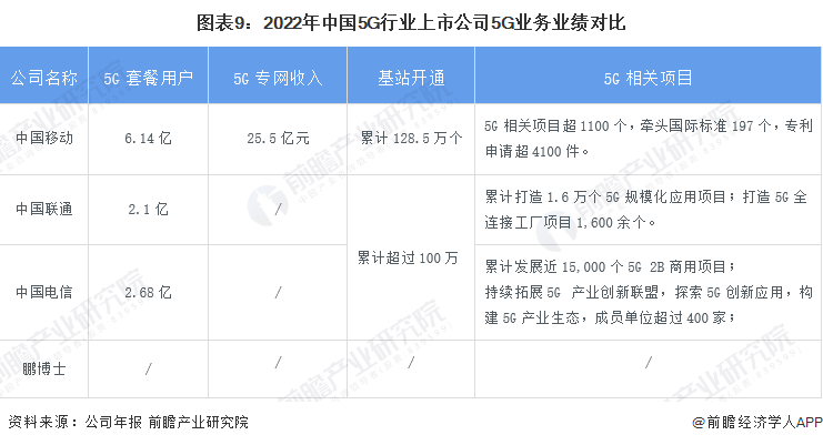 图表9：2022年中国5G行业上市公司5G业务业绩对比