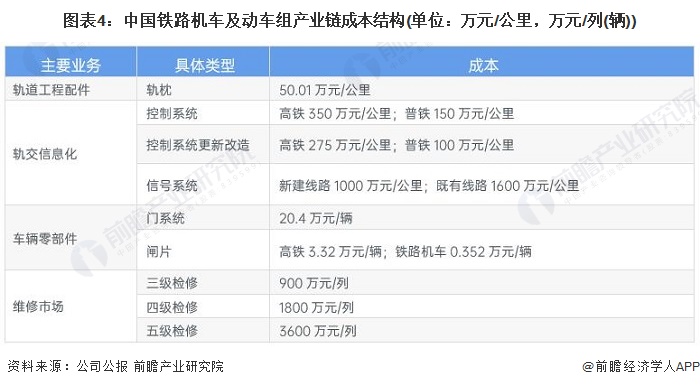 图表4：中国铁路机车及动车组产业链成本结构(单位：万元/公里，万元/列(辆))