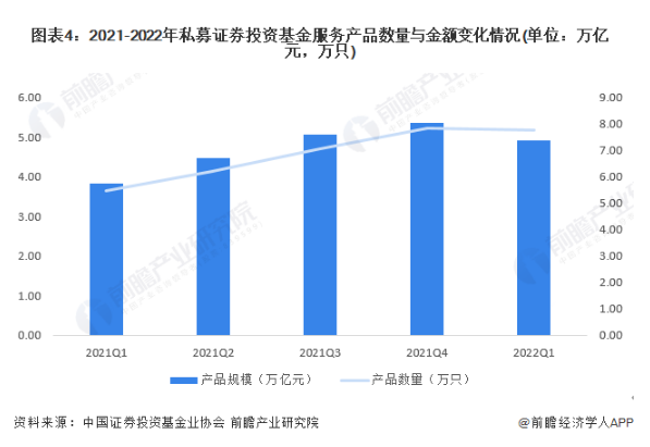 2016-2022年中国存续私募基金数量及管理规模