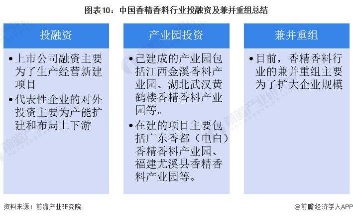 图表10：中国香精香料行业投融资及兼并重组总结