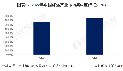 图表5：2022年中国海运产业市场集中度(单位：%)