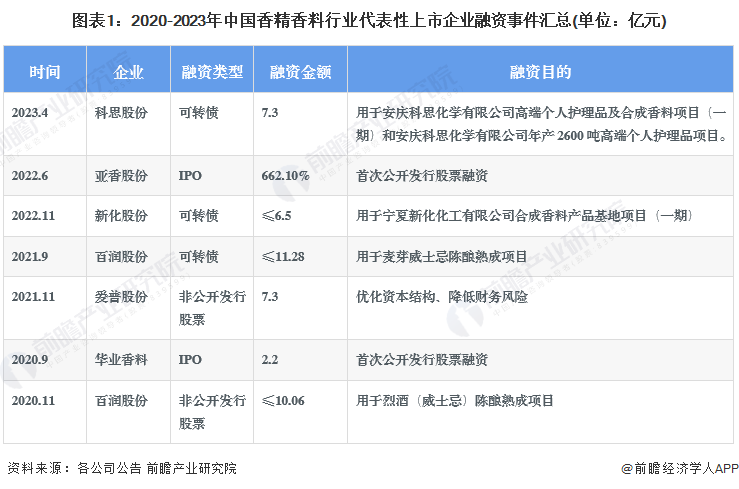 图表1：2020-2023年中国香精香料行业代表性上市企业融资事件汇总(单位：亿元)