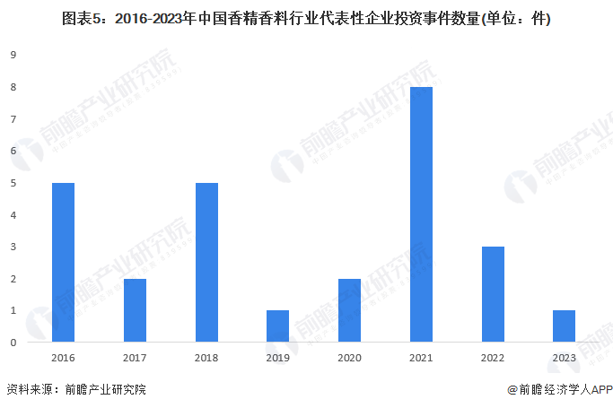 图表5：2016-2023年中国香精香料行业代表性企业投资事件数量(单位：件)