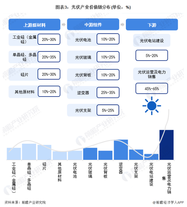 光伏产业价值链分布