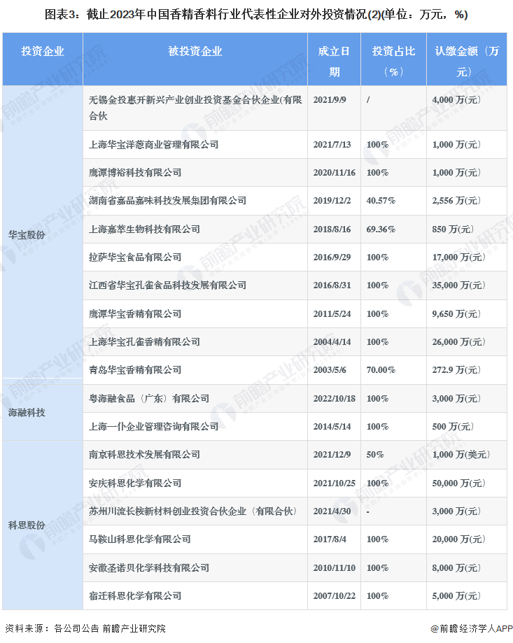 圖表3：截止2023年中國香精香料行業(yè)代表性企業(yè)對(duì)外投資情況(2)(單位：萬元，%)