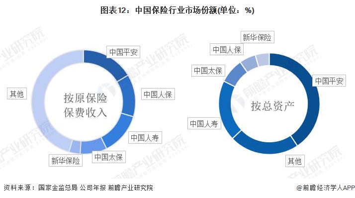 图表12：中国保险行业市场份额(单位：%)