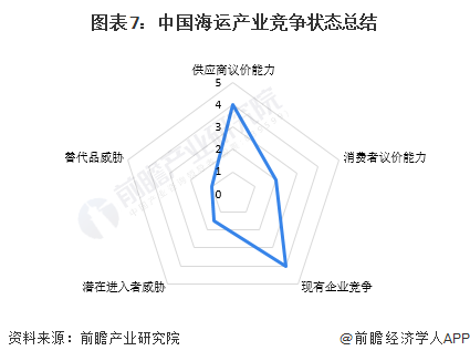 图表7：中国海运产业竞争状态总结