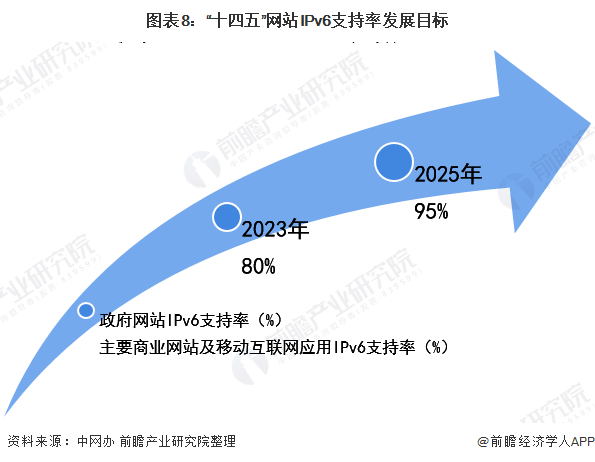 图表8：“十四五”网站IPv6支持率发展目标