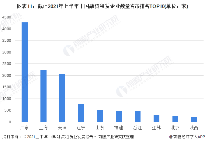 图表11：截止2021年上半年中国融资租赁企业数量省市排名TOP10(单位：家)