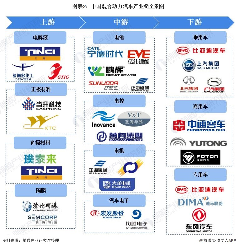 中国混合动力汽车产业链全景图