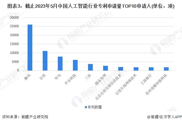 截止2023年5月中国人工智能行业专利申请量TOP10申请人