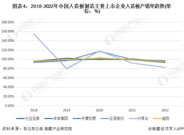 图表4：2018-2022年中国人造板制造主要上市企业人造板产销率趋势(单位：%)