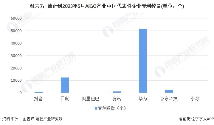 截止到2023年5月AIGC产业中国代表性企业专利数量