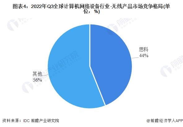 图表4：2022年Q3全球计算机网络设备行业-无线产品市场竞争格局(单位：%)