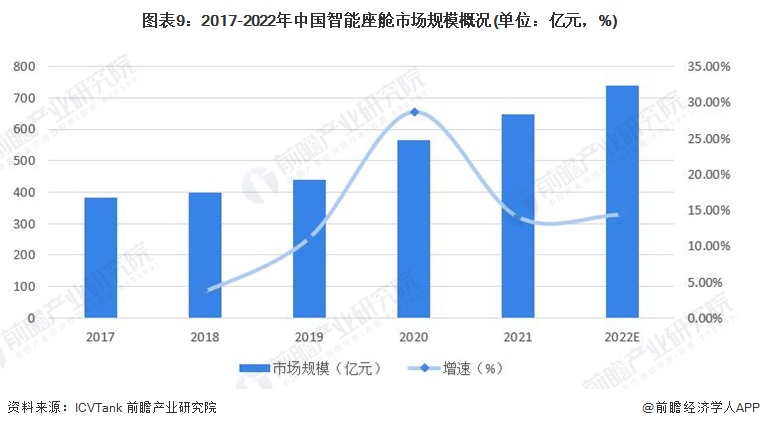 图表9：2017-2022年中国智能座舱市场规模概况(单位：亿元，%)