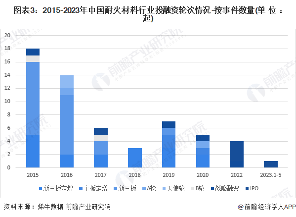 图表3：2015-2023年中国耐火材料行业投融资轮次情况-按事件数量(单位：起)