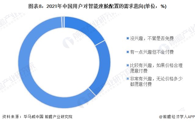 圖表8：2021年中國用戶對智能座艙配置的需求意向(單位：%)