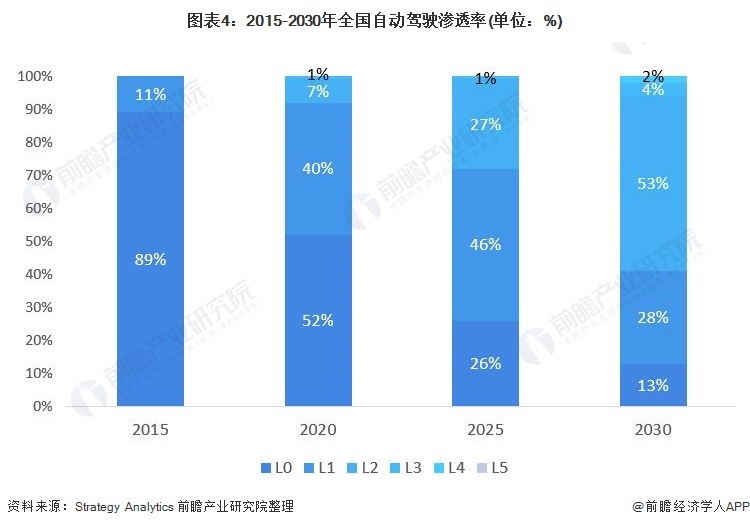 图表4：2015-2030年全国自动驾驶渗透率(单位：%)