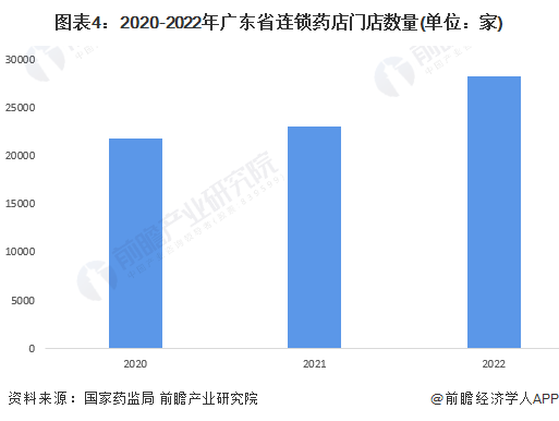 图表4：2020-2022年广东省连锁药店门店数量(单位：家)