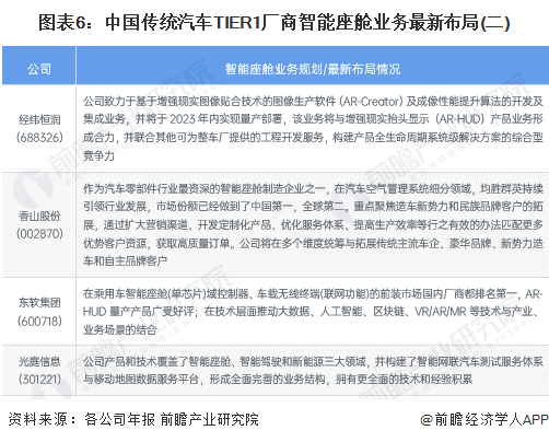 圖表6：中國傳統(tǒng)汽車TIER1廠商智能座艙業(yè)務(wù)最新布局(二)