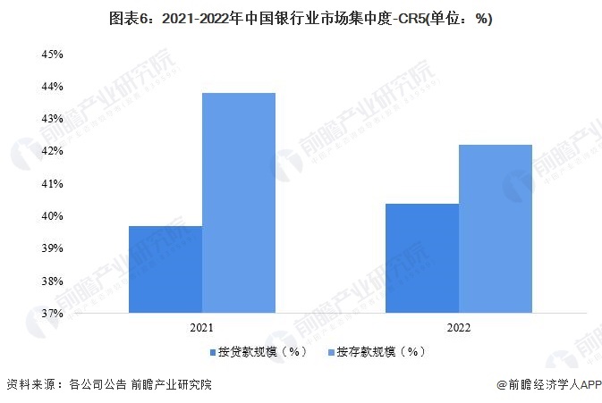 图表6：2021-2022年中国银行业市场集中度-CR5(单位：%)