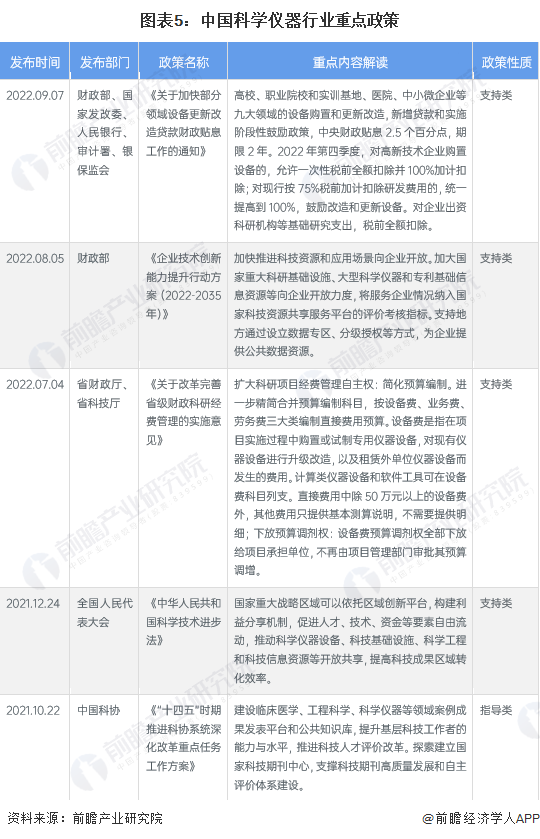 图表5：中国科学仪器行业重点政策