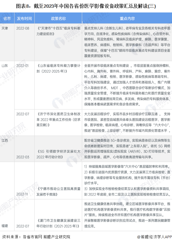 图表8：截至2023年中国各省份医学影像设备政策汇总及解读(三)