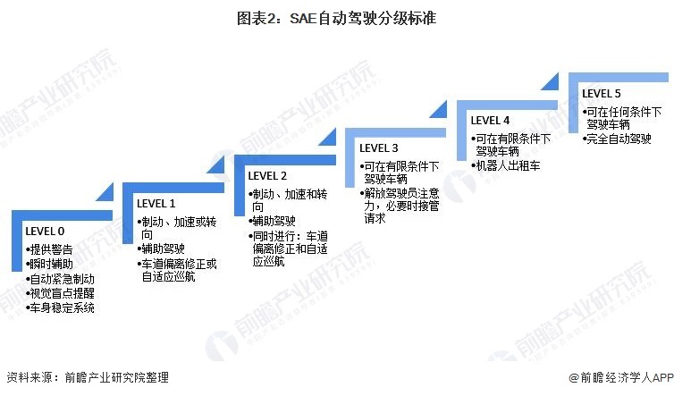 图表2：SAE自动驾驶分级标准