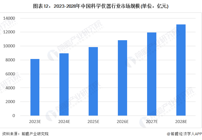 图表12：2023-2028年中国科学仪器行业市场规模(单位：亿元)