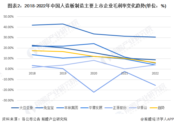图表2：2018-2022年中国人造板制造主要上市企业毛利率变化趋势(单位：%)