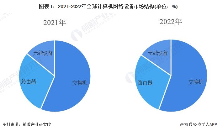 图表1：2021-2022年全球计算机网络设备市场结构(单位：%)
