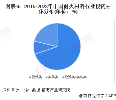 图表9：2015-2023年中国耐火材料行业投资主体分布(单位：%)
