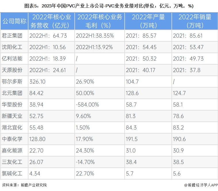 图表5：2023年中国PVC产业上市公司-PVC业务业绩对比(单位：亿元，万吨，%)