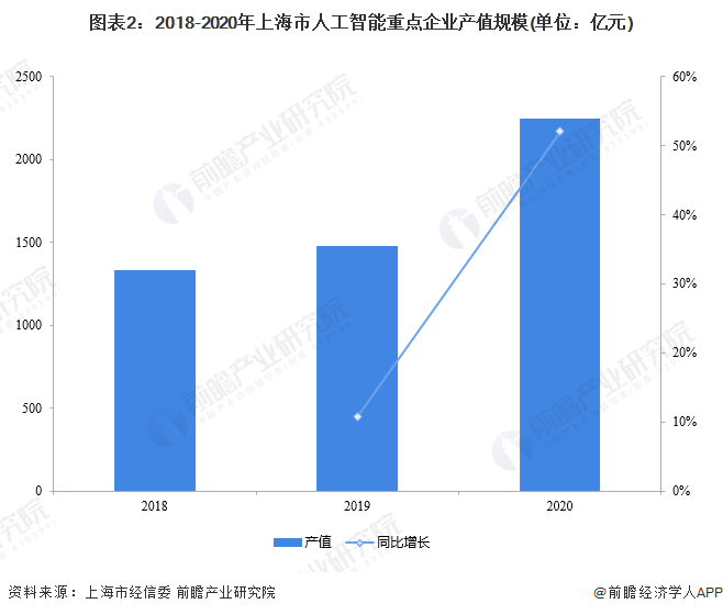 2018-2020年上海市人工智能重点企业产值规模