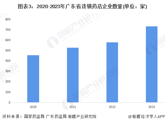图表3：2020-2023年广东省连锁药店企业数量(单位：家)