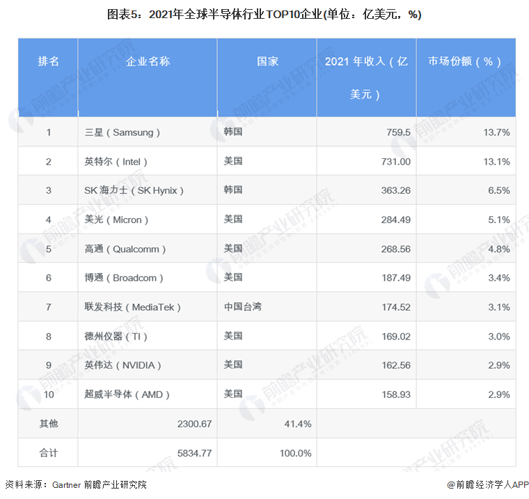 图表5：2021年全球半导体行业TOP10企业(单位：亿美元，%)