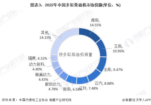 图表3：2022年中国多缸柴油机市场份额(单位：%)