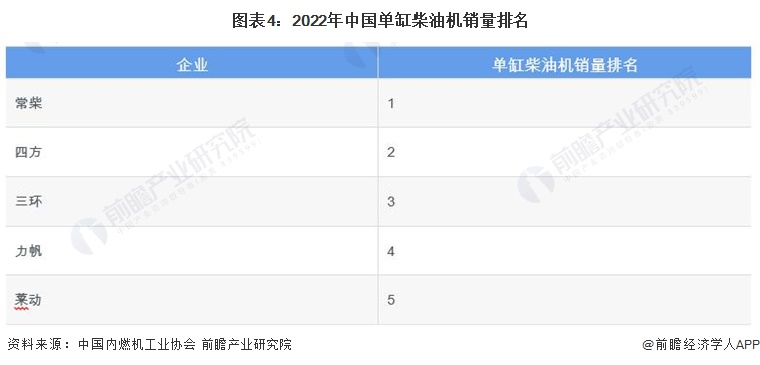 图表4：2022年中国单缸柴油机销量排名