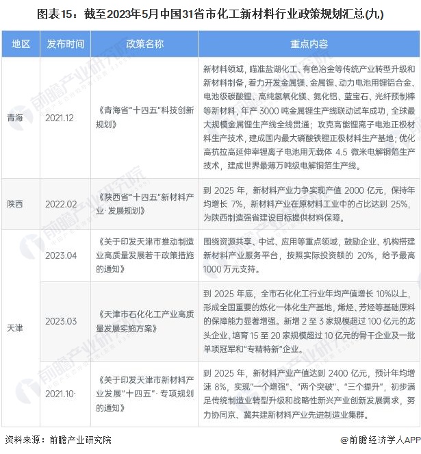 图表15：截至2023年5月中国31省市化工新材料行业政策规划汇总(九)