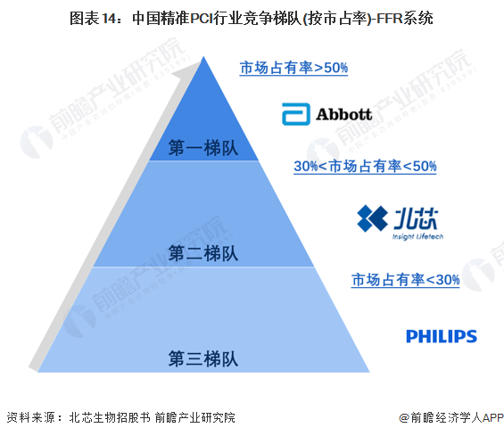 图表14：中国精准PCI行业竞争梯队(按市占率)-FFR系统