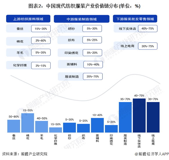 图表2：中国现代纺织服装产业价值链分布(单位：%)