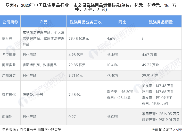 图表4：2023年中国洗涤用品行业上市公司洗涤用品销量情况(单位：亿元，亿港元，%，万吨，万件，万只)