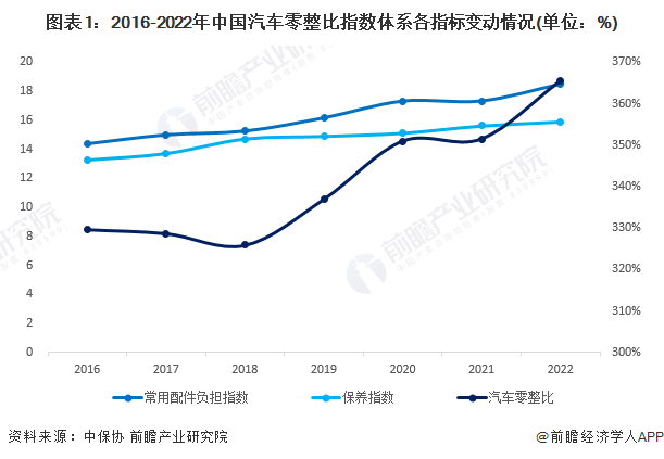 图表1：2016-2022年中国汽车零整比指数体系各指标变动情况(单位：%)