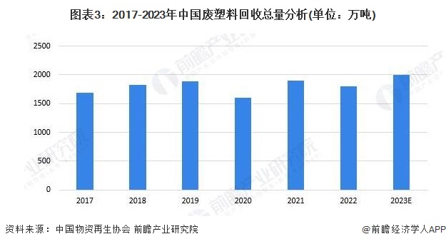 图表3：2017-2023年中国废塑料回收总量分析(单位：万吨)
