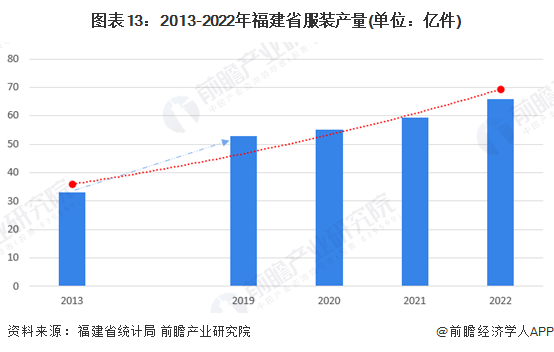 图表13：2013-2022年福建省服装产量(单位：亿件)