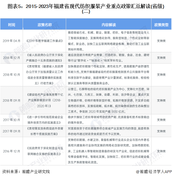 图表5：2015-2023年福建省现代纺织服装产业重点政策汇总解读(省级)(二)