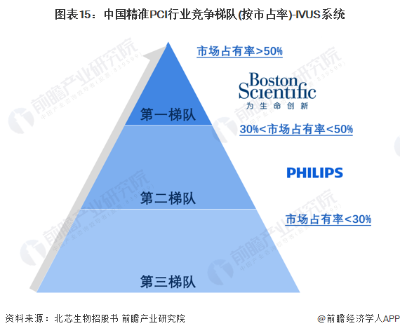 图表15：中国精准PCI行业竞争梯队(按市占率)-IVUS系统