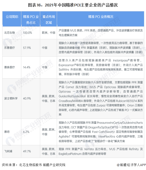 图表16：2021年中国精准PCI主要企业的产品情况